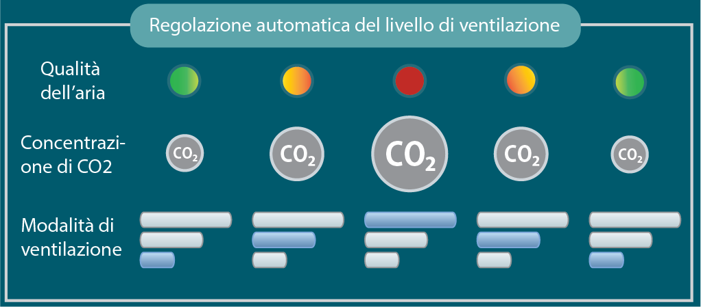 Regolazione dei livelli di CO2
