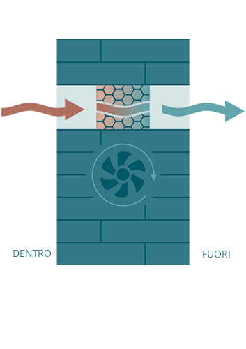 Illustrazione del flusso d'aria verso l'esterno.